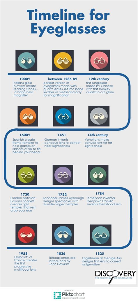 The Evolution of Prescription Glasses Over Time